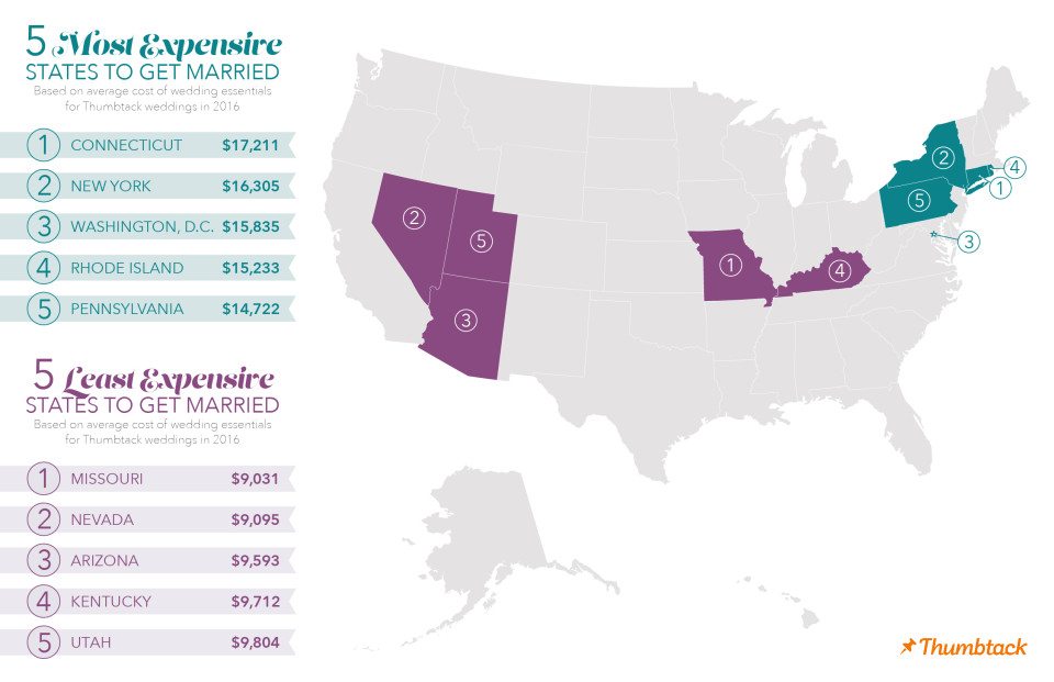 Most and Least Expensive States to Get Married - Thumbtack